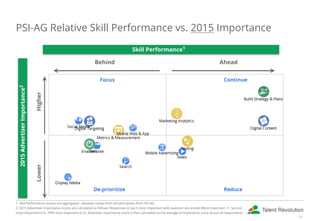 PSI-AG Relative Skill Performance vs. 2015 Importance
Skill Performance1
2015AdvertiserImportance2
Behind Ahead
HigherLower
1. Skill Performance Scores are aggregated , absolute scores from all participants from PSI-AG.
2. 2015 Advertiser Importance Scores are calculated as follows: Responses to top 5 most important skills question are scored (Most important =1, Second
most important=0.8...Fifth most important=0.2). Advertiser importance score is then calculated as the average of importance score across all respondents.
15
 