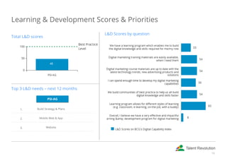 Learning & Development Scores & Priorities
Total L&D scores
Top 3 L&D needs – next 12 months
PSI-AG
 
1. Build Strategy & Plans  
 
 
2. Mobile Web & App  
 
 
3. Website  
 
L&D Scores by question
16
 