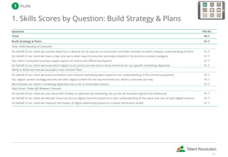   PLAN
1. Skills Scores by Question: Build Strategy & Plans
Question PSI-AG
Total 60.7
Build Strategy & Plans 91.7
Clear Understanding of Consumer  
On behalf of our client we connect data from a diverse set of sources on consumers and their activities to build a deeper understanding of them 91.7
On behalf of our client we have a clear and up-to-date map of consumer journey(s) related to my brand or product category 91.7
Our client's consumer journey map(s) capture all online and offline touchpoints 91.7
On behalf of our client we know which digital touch points are the most critical moments for our specific marketing objectives 91.7
Ability to Build and Execute Successful Cross-Channel Plans  
On behalf of our client we build successful cross-channel marketing plans based on our understanding of the critical touchpoints 91.7
Our digital content strategy ensures we tailor digital content for the key moments our client's consumer journey 91.7
We translate our client's marketing objectives into a set of actionable metrics 91.7
Data Driven Trade-offs Between Channels  
On behalf of our client we use robust ROI models to optimise the marketing mix across all channels (digital and traditional) 91.7
On behalf of our client we allocate resources across digital channels based on a clear understanding of the value and cost of each digital channel 91.7
On behalf of our client we measure the impact of digital advertising based on a robust attribution model 91.7
21
 