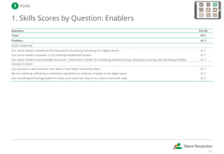   PLAN
1. Skills Scores by Question: Enablers
Question PSI-AG
Total 60.7
Enablers 41.7
Senior Leadership  
Our senior leaders emphasize the importance of evolving marketing for a digital world 41.7
Our senior leaders empower us to challenge established models 41.7
Our senior leaders have provided resources / investment / shelter for marketing innovations (e.g. testing & nurturing new marketing models) 41.7
Structure & Talent  
Our business is able to attract and retain critical digital marketing talent 41.7
We are investing sufficiently in marketing capabilities to embrace changes in the digital space 41.7
Our marketing technology platforms allow us to make the most of our client's consumer data 41.7
22
 