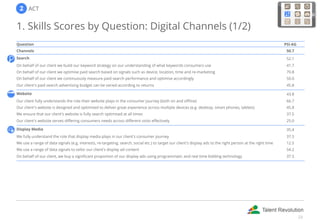   ACT
1. Skills Scores by Question: Digital Channels (1/2)
Question PSI-AG
Channels 50.7
Search 52.1
On behalf of our client we build our keyword strategy on our understanding of what keywords consumers use 41.7
On behalf of our client we optimise paid search based on signals such as device, location, time and re-marketing 70.8
On behalf of our client we continuously measure paid search performance and optimise accordingly 50.0
Our client's paid search advertising budget can be varied according to returns 45.8
Website 43.8
Our client fully understands the role their website plays in the consumer journey (both on and offline) 66.7
Our client's website is designed and optimised to deliver great experience across multiple devices (e.g. desktop, smart phones, tablets) 45.8
We ensure that our client's website is fully search optimised at all times 37.5
Our client's website serves differing consumers needs across different visits effectively 25.0
Display Media 35.4
We fully understand the role that display media plays in our client's consumer journey 37.5
We use a range of data signals (e.g. interests, re-targeting, search, social etc.) to target our client's display ads to the right person at the right time 12.5
We use a range of data signals to tailor our client's display ad content 54.2
On behalf of our client, we buy a significant proportion of our display ads using programmatic and real time bidding technology 37.5
23
 