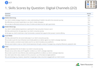   ACT
1. Skills Scores by Question: Digital Channels (2/2)
Question PSI-AG
Channels 50.7
Mobile Advertising 62.5
Our client's mobile strategy is based on a clear understanding of mobile’s role within the consumer journey 70.8
We effectively use location based data in our client's mobile campaigns 66.7
We use data to effectively attribute the value of mobile and determine the right spend levels 50.0
Mobile Web & App 54.2
Our client's mobile website experience is optimised for how consumers choose to use it 79.2
We fully understand the role apps play in our client's consumer journey 41.7
All the apps our client's build have a clear functionality / purpose that supports their product / service offering 41.7
Social Media 38.5
We fully understand the role social media plays in our client's consumer journey 29.2
We are able to pick the most influential social media platforms to deliver against our client's campaign objectives 37.5
We have created a consistent social media voice for our client's brand(s) across platforms 20.8
We use social media to raise our client's brand awareness through a variety of strategies (e.g. using key influencers, paying for ads) 66.7
Video 68.3
We fully understand the role of video in our client's consumer journey 75.0
We plan across online video and TV together, to deliver our client's campaign objectives 50.0
We are able to pick the most effective video advertising platforms to deliver our client's campaign objectives 79.2
Our client tailors their video creative to fit the consumers' use of the device & digital platform 54.2
We use technology (e.g. hotspots, sequential re-targeting) to keep consumers engaged with our client's brand 83.3
24
 
