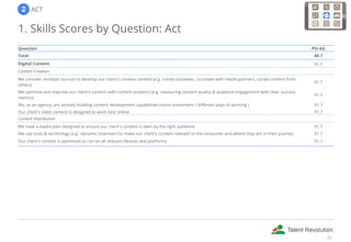   ACT
1. Skills Scores by Question: Act
Question PSI-AG
Total 60.7
Digital Content 91.7
Content Creation  
We consider multiple sources to develop our client's creative content (e.g. create ourselves, co-create with media partners, curate content from
others)
91.7
We optimise and improve our client's content with content analytics (e.g. measuring content quality & audience engagement with clear success
metrics)
91.7
We, as an agency, are actively building content development capabilities (more investment / different ways of working ) 91.7
Our client's video content is designed to work best online 91.7
Content Distribution  
We have a media plan designed to ensure our client's content is seen by the right audience 91.7
We use tools & technology (e.g. 'dynamic insertion') to make our client's content relevant to the consumer and where they are in their journey 91.7
Our client's content is optimised to run on all relevant devices and platforms 91.7
25
 