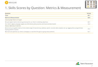   MEASURE
1. Skills Scores by Question: Metrics & Measurement
Question PSI-AG
Total 60.7
Metrics & Measurement 50.0
Choosing Right Metrics & Targets  
We pick digital metrics that are good proxy for our client's marketing objectives 66.7
Our client's digital campaign targets are informed by best practices and historical benchmarks 33.3
Measure Effectively & Optimise  
We are set up to gather metrics from a wide range of channels (e.g. website, search, social & video analytics set up, tagging done, programmatic
buying systems in place)
33.3
We track and optimise our client's campaigns in real-time through on-going measurements 66.7
27
 