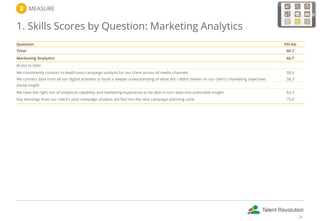   MEASURE
1. Skills Scores by Question: Marketing Analytics
Question PSI-AG
Total 60.7
Marketing Analytics 66.7
Access to Data  
We consistently conduct in-depth post-campaign analysis for our client across all media channels 50.0
We connect data from all our digital activities to build a deeper understanding of what did / didn’t deliver on our client's marketing objectives 58.3
Derive Insight  
We have the right mix of analytical capability and marketing experience to be able to turn data into actionable insight 83.3
Key learnings from our client's post-campaign analysis are fed into the next campaign planning cycle 75.0
28
 