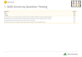   MEASURE
1. Skills Scores by Question: Testing
Question PSI-AG
Total 60.7
Testing 69.8
We design tests to accurately compare the performance of different digital formats and targeting options 54.2
We design tests to accurately compare the performance of different variants of digital content / creative 62.5
We pre-test offline copy in online channels (e.g. TV ads on YouTube) 79.2
We embrace lessons from failed tests and distribute them widely as learning opportunities 83.3
29
 