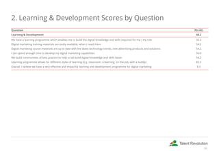  
2. Learning & Development Scores by Question
Question PSI-AG
Learning & Development 48.2
We have a learning programme which enables me to build the digital knowledge and skills required for me / my role 33.3
Digital marketing training materials are easily available, when I need them 54.2
Digital marketing course materials are up to date with the latest technology trends, new advertising products and solutions 54.2
I can spend enough time to develop my digital marketing capabilities 50.0
We build communities of best practice to help us all build digital knowledge and skills faster 54.2
Learning programme allows for different styles of learning (e.g. classroom, e-learning, on-the-job, with a buddy) 83.3
Overall, I believe we have a very effective and impactful learning and development programme for digital marketing 8.3
30
 