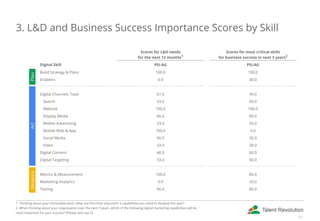 3. L&D and Business Success Importance Scores by SkillPlanActMeasure
 
Scores for L&D needs
for the next 12 months1  
Scores for most critical skills
for business success in next 3 years2
Digital Skill PSI-AG   PSI-AG
Build Strategy & Plans 100.0   100.0
Enablers 0.0   40.0
 
Digital Channels Total 61.6   49.0
Search 33.0   60.0
Website 100.0   100.0
Display Media 66.0   80.0
Mobile Advertising 33.0   50.0
Mobile Web & App 100.0   0.0
Social Media 66.0   20.0
Video 33.0   30.0
Digital Content 66.0   60.0
Digital Targeting 33.0   80.0
 
Metrics & Measurement 100.0   80.0
Marketing Analytics 0.0   20.0
Testing 66.0   80.0
1. Thinking about your immediate team, what are the most important 3 capabilities you need to develop this year?
2. When thinking about your organisation over the next 3 years, which of the following digital marketing capabilities will be
most important for your success? (Please pick top 5)
31
 
