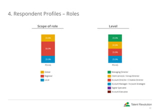 4. Respondent Profiles – Roles
Scope of role Level
32
 