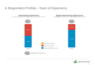 4. Respondent Profiles – Years of Experience
Marketing Experience Digital Marketing Experience
33
 