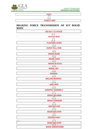 Summer Training Report
UNIVERSITY POLYTECHNIC
14 | P a g e
AXLE
WHEEL DISC
BRAKING FORCE TRANSMISSION OF ICF BOGIE
BODY
BRAKE CYLINDER
FLOATING LEVER
CURVE PULL ROD
PISTON ROD
BRAKE BEAM
BRAKE SHOE
BRAKE BLOCKS
WHEEL SET
JOURNAL
ROLLING BEARING
DASHPOT ASSEMBLY
BOGIE TRANSOM
ANCHOR LINK
BOGIE BOLSTER
AXEL BOX
BOGIE SOLEBAR
CENTER PIVOT
BOGIE BOLSTER
BOGIE UNDERFRAME
 