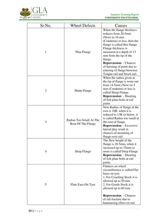 Summer Training Report
UNIVERSITY POLYTECHNIC
25 | P a g e
Sr.No. Wheel Defects Causes
1 Thin Flange
When the flange thickness
reduces from 28.5mm
(New) to 16 mm
(Condemn) or less, then the
flange is called thin flange.
Flange thickness is
measured at a depth of 13
mm from the tip of the
flange.
Repercussion: - Chances
of bursting of point due to
entering of flange between
Tongue rail and Stock rail.
2 Sharp Flange
When the radius given at
the tip of flange is worn out
from 14.5mm (New) to 5
mm (Condemn) or less is
called Sharp Flange.
Repercussion: - Shearing
of fish plate bolts at rail
joints
3
Radius Too Small At The
Root Of The Flange
New Radius of flange at the
root is 16R, when it is
reduced to 13R or below, it
is called Radius too small at
the root of flange.
Repercussion: - Excessive
lateral play result in
chances of mounting of
flange over rail.
4 Deep Flange
The New height of the
flange is 28.5mm, when it
increased up to 35mm or
more is called Deep Flange
Repercussion: - Shearing
of fish plate bolts at rail
joints.
5 Flate Face On Tyre
Flatness on wheel
circumference is called Flat
faces on tyre.
1. For Coaching Stock it is
allowed up to 50 mm
2. For Goods Stock it is
allowed up to 60 mm
Repercussion: - Chances
of rail fracture due to
hammering effect on rail.
 