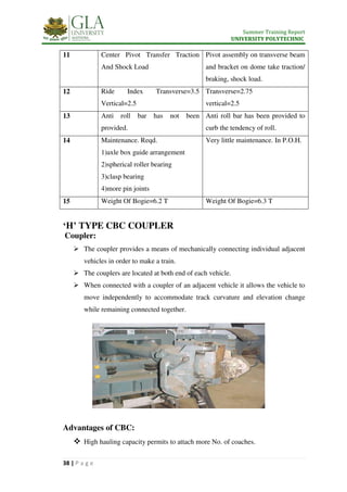 Summer Training Report
UNIVERSITY POLYTECHNIC
38 | P a g e
11 Center Pivot Transfer Traction
And Shock Load
Pivot assembly on transverse beam
and bracket on dome take traction/
braking, shock load.
12 Ride Index Transverse=3.5
Vertical=2.5
Transverse=2.75
vertical=2.5
13 Anti roll bar has not been
provided.
Anti roll bar has been provided to
curb the tendency of roll.
14 Maintenance. Reqd.
1)axle box guide arrangement
2)spherical roller bearing
3)clasp bearing
4)more pin joints
Very little maintenance. In P.O.H.
15 Weight Of Bogie=6.2 T Weight Of Bogie=6.3 T
‘H’ TYPE CBC COUPLER
Coupler:
 The coupler provides a means of mechanically connecting individual adjacent
vehicles in order to make a train.
 The couplers are located at both end of each vehicle.
 When connected with a coupler of an adjacent vehicle it allows the vehicle to
move independently to accommodate track curvature and elevation change
while remaining connected together.
Advantages of CBC:
 High hauling capacity permits to attach more No. of coaches.
 