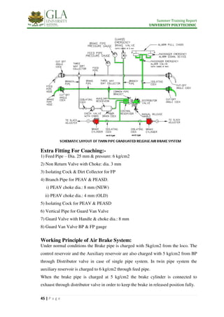 Summer Training Report
UNIVERSITY POLYTECHNIC
45 | P a g e
Extra Fitting For Coaching:-
1) Feed Pipe – Dia. 25 mm & pressure: 6 kg/cm2
2) Non Return Valve with Choke: dia. 3 mm
3) Isolating Cock & Dirt Collector for FP
4) Branch Pipe for PEAV & PEASD.
i) PEAV choke dia.: 8 mm (NEW)
ii) PEAV choke dia.: 4 mm (OLD)
5) Isolating Cock for PEAV & PEASD
6) Vertical Pipe for Guard Van Valve
7) Guard Valve with Handle & choke dia.: 8 mm
8) Guard Van Valve BP & FP gauge
Working Principle of Air Brake System:
Under normal conditions the Brake pipe is charged with 5kg/cm2 from the loco. The
control reservoir and the Auxiliary reservoir are also charged with 5 kg/cm2 from BP
through Distributor valve in case of single pipe system. In twin pipe system the
auxiliary reservoir is charged to 6 kg/cm2 through feed pipe.
When the brake pipe is charged at 5 kg/cm2 the brake cylinder is connected to
exhaust through distributor valve in order to keep the brake in released position fully.
 