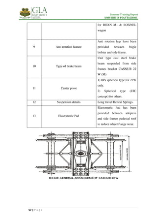 Summer Training Report
UNIVERSITY POLYTECHNIC
57 | P a g e
for BOXN M1 & BOXNEL
wagon
9 Anti rotation feature
Anti rotation lugs have been
provided between bogie
bolster and side frame.
10 Type of brake beam
Unit type cast steel brake
beam suspended from side
frames bracket CASNUB 22
W (M)
11 Center pivot
1) IRS spherical type for 22W
only.
2) Spherical type (UIC
concept) for others.
12 Suspension details Long travel Helical Springs.
13 Elastomeric Pad
Elastomeric Pad has been
provided between adopters
and side frames pedestal roof
to reduce wheel flange wear.
 