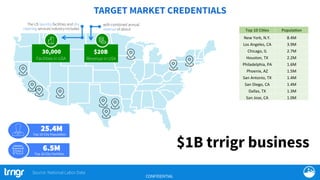 TARGET MARKET CREDENTIALS
Source: National Labor Data
Top	
  10	
  Ci)es	
   Popula)on	
  
New	
  York,	
  N.Y.	
   8.4M	
  
Los	
  Angeles,	
  CA	
   3.9M	
  
Chicago,	
  IL	
   2.7M	
  
Houston,	
  TX	
   2.2M	
  
Philadelphia,	
  PA	
   1.6M	
  
Phoenix,	
  AZ	
   1.5M	
  
San	
  Antonio,	
  TX	
   1.4M	
  
San	
  Diego,	
  CA	
   1.4M	
  
Dallas,	
  TX	
   1.3M	
  
San	
  Jose,	
  CA	
   1.0M	
  
25.4M
Top	
  10	
  City	
  Popula-on	
  
6.5M
Top	
  10	
  City	
  Facili-es	
  
$1B trrigr business
The US laundry facilities and dry
cleaning services industry includes
with combined annual
revenue of about
30,000
Facilities in USA 	
  
$20B
Revenue in USA
CONFIDENTIAL
 