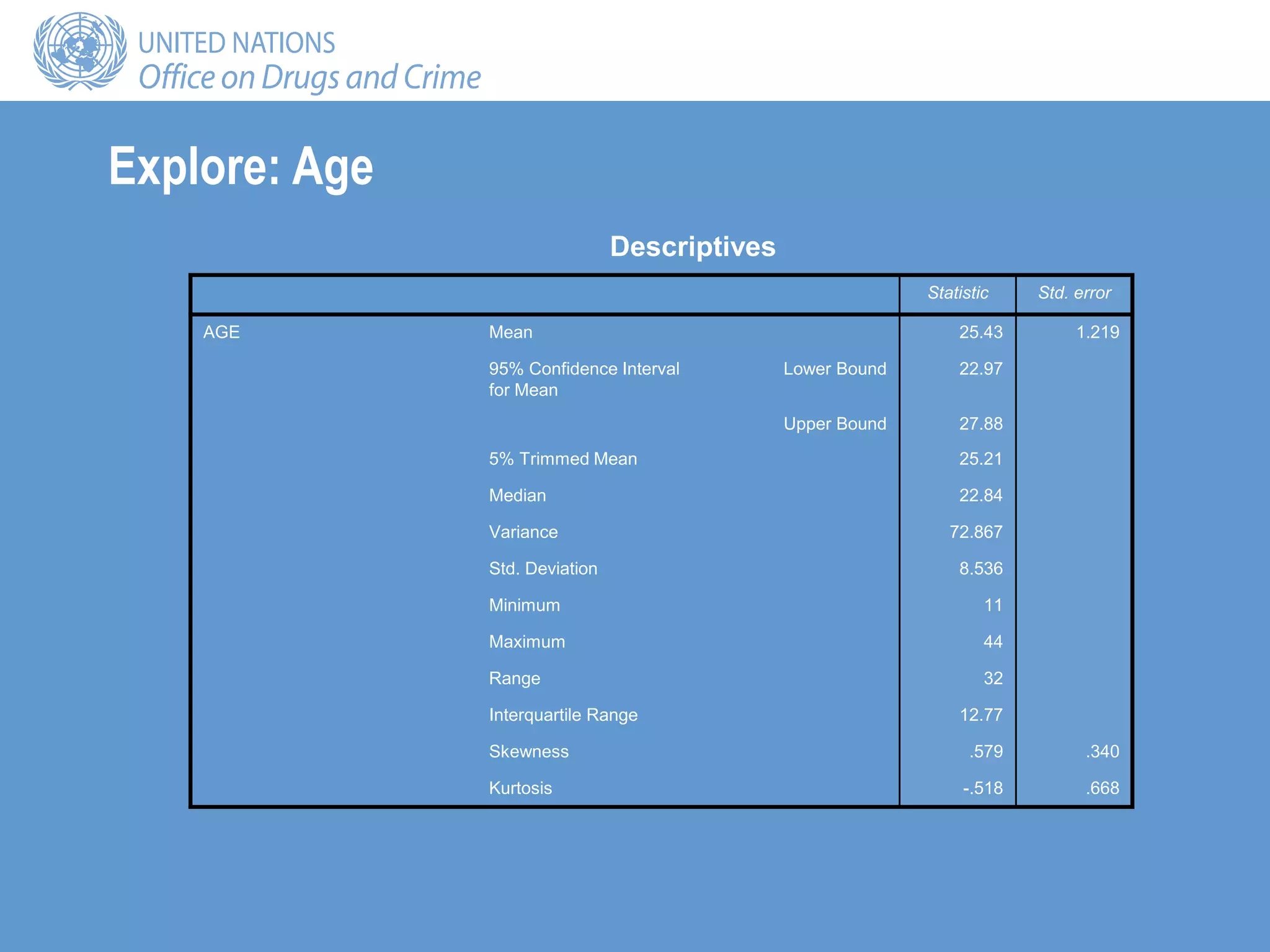 Explore: Age
Statistic Std. error
AGE Mean 25.43 1.219
95% Confidence Interval
for Mean
Lower Bound 22.97
Upper Bound 27.88
5% Trimmed Mean 25.21
Median 22.84
Variance 72.867
Std. Deviation 8.536
Minimum 11
Maximum 44
Range 32
Interquartile Range 12.77
Skewness .579 .340
Kurtosis -.518 .668
Descriptives
 