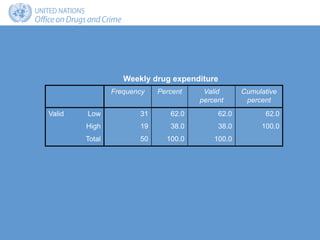 Frequency Percent Valid
percent
Cumulative
percent
Valid Low 31 62.0 62.0 62.0
High 19 38.0 38.0 100.0
Total 50 100.0 100.0
Weekly drug expenditure
 