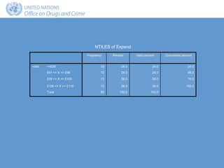Frequency Percent Valid percent Cumulative percent
Valid <=£90 12 24.0 24.0 24.0
£91 <= X <= £98 12 24.0 24.0 48.0
£99 <= X <= £105 13 26.0 26.0 74.0
£106 <= X >= £116 13 26.0 26.0 100.0
Total 50 100.0 100.0
NTILES of Expend
 