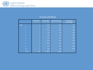 Frequency Percentage Valid percentage Cumulative
percentage
Valid 1 5 10.0 10.0 10.0
2 4 8.0 8.0 18.0
3 7 14.0 14.0 32.0
4 4 8.0 8.0 40.0
5 4 8.0 8.0 48.0
6 6 12.0 12.0 60.0
7 5 10.0 10.0 70.0
8 5 10.0 10.0 80.0
9 6 12.0 12.0 92.0
10 4 8.0 8.0 100.0
Total 50 100.0 100.0
NTILES of EXPEND
 