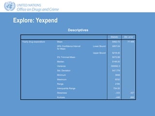 Explore: Yexpend
Statistic Std. error
Yearly drug expenditure Mean 5062.72 77.468
95% Confidence Interval
for Mean
Lower Bound 4907.04
Upper Bound 5218.40
5% Trimmed Mean 5072.89
Median 5148.00
Variance 300062.3
Std. Deviation 547.779
Minimum 3848
Maximum 6032
Range 2184
Interquartile Range 754.00
Skewness -.333 .337
Kurtosis -.446 .662
Descriptives
 