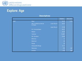 Explore: Age
Statistic Std. error
AGE Mean 25.43 1.219
95% Confidence Interval
for Mean
Lower Bound 22.97
Upper Bound 27.88
5% Trimmed Mean 25.21
Median 22.84
Variance 72.867
Std. Deviation 8.536
Minimum 11
Maximum 44
Range 32
Interquartile Range 12.77
Skewness .579 .340
Kurtosis -.518 .668
Descriptives
 