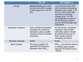 Fff Photons IAEA Technical report series rev 398.pptx