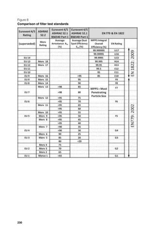 Figure 8
Comparison of ﬁlter test standards




230
 
