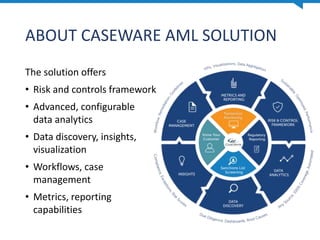 ABOUT CASEWARE AML SOLUTION
The solution offers
• Risk and controls framework
• Advanced, configurable
data analytics
• Data discovery, insights,
visualization
• Workflows, case
management
• Metrics, reporting
capabilities
 