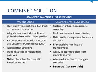 COMBINED SOLUTION
ADVANCED SANCTIONS LIST SCREENING
WORLD-CHECK CASEWARE AML COMPLIANCE
• High-quality research from hundreds
of thousands of sources
• A highly structured, de-duplicated
global database with unique profiles
• Purpose-built solution for AML, KYC
and Customer Due Diligence (CDD)
• Targeted risk screening
• Weak alias field to reduce false
positives
• Native characters for non-Latin
American names
• Customer onboarding, periodic
screening
• Real-time transaction monitoring
• Data quality management for match
accuracy
• False-positive learning and
management
• Ability to aggregate data from
multiple sources
• Advanced analytics to configure
scenarios
• Plus more! (see next slide)
 