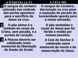 A PÁSCOA (A.T)              A CEIA DO
1 O ésangue do cordeiro        SENHOR(N.T)
                           O sangue do Cordeiro,
 colocado nos umbrais     derramado na cruz para
  das portas apontava     a expiação do pecado da
   para o sacrifício de   humanidade aponta para
     Jesus na cruz.           a nossa salvação.

2    O pão ázimo é o          O pão simboliza o
 símbolo do corpo de       corpo de Jesus que foi
Cristo, sem pecado, e a      ferido e moído por
  pureza do coração.          nossos pecados.
3A Páscoa deveria ser       A Ceia do Senhor é
  celebrada como             celebrada como
memorial da libertação    memorial da morte e da
 do êxodo de Israel.      ressurreição de Jesus.
 