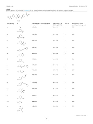Bioorganic Chemistry 151 (2024) 107597
3
Table 1
The toxic effects of the compounds in Scheme 1 on cell viability and their relative effect compared to the reference drug (TG-101209).
Name of Comp R1 Cell viability % of Compounds(10 µM) Cell viability % of
Ref. drug (10 µM)
Batch No Comparison of toxicity
(Ref. drug /New compounds)
5a 68.1 ± 3.6 37.8 ± 6.8 6 0.55
5b 64.7 ± 8.8 37.8 ± 6.8 6 0.58
5c 57.0 ± 1.0 37.8 ± 6.8 6 0.66
5d 72.9 ± 7.1 37.8 ± 6.8 6 0.52
5e 80.4 ± 1.9 37.8 ± 6.8 6 0.47
5f 78.9 ± 12.9 47.5 ± 1.3 7 0.6
5 g 94.7 ± 3.34 47.5 ± 1.3 7 0.5
5 h 49.0 ± 0.8 47.5 ± 1.3 7 0.97
5i 28.2 ± 0.2 47.5 ± 1.3 7 1.68
5j 13.7 ± 0.8 47.5 ± 1.3 7 3.47
5 k 27.9 ± 2.2 38.2 ± 2.0 8 1.37
5 l 93.2 ± 11.4 47.5 ± 1.3 7 0.51
5 m 40.8 ± 2.0 38.2 ± 2.0 8 0.93
5n 54.2 ± 0.5 38.2 ± 2.0 8 0.71
(continued on next page)
Y. Bouzian et al.
 
