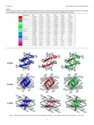 Table 2
Pairwise interaction energies for compound 3a, partitioned into electrostatic, polarization, dispersion, and exchange-repulsion components (kJ/mol). Also included
are crystallographic symmetry operations, the distance R between molecular centroids, and the number N of molecules at that distance.
Fig. 7. Energy frameworks within the crystal structure of 3a, showing Etot (blue), Eele (red cylinders), and Edis (green) along the a, b, and c axes.
N. Parvizi et al. Journal of Molecular Structure 1374 (2026) 146659
8
 