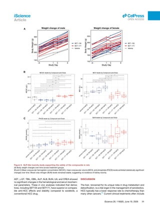 AST, γ-GT, TBIL, DBIL, ALP, ALB, BUN, UA, and CREA showed
no significant changes in the hematological and serum biochem­
ical parameters. These in vivo analyses indicated that deriva­
tives, including SET135 and SET171, have superior or compara­
ble anti-HCC effects and stability compared to sorafenib, a
conventional HCC drug.
DISCUSSION
The liver, renowned for its unique roles in drug metabolism and
detoxification, is a vital organ in the management of xenobiotics.
HCC typically has a lower response rate to chemotherapy than
many other cancers.62
Current clinical treatments often include
Figure 6. GLP-like toxicity study supporting the safety of the compounds in rats
(A) Body weight changes over time across treatment groups.
(B and C) Mean corpuscular hemoglobin concentration (MCHC), mean corpuscular volume (MCV), and phosphate (PHOS) levels exhibited statistically significant
changes over time. Blood urea nitrogen (BUN) levels remained stable, suggesting no evidence of kidney toxicity.
iScience 29, 116005, June 19, 2026 11
iScience
Article
ll
OPEN ACCESS
 