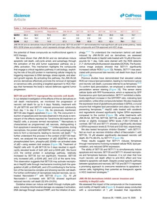 the potential of these compounds as multifunctional agents in
HCC therapy.
We have shown that JNK-IN-5A and six derivatives induce
apoptotic cell death, cell-cycle arrest, and autophagy through
the activation of the p53 tumor suppressor pathway via p-
JNKs activation. This mechanism highlights the compounds
that engage a critical regulatory pathway in cell biology, exploit­
ing the role of the p53 protein in maintaining cellular integrity by
triggering responses to DNA damage, stress signals, and aber­
rant growth signals. By activating this pathway, the JNK-IN-5A
and six derivatives effectively promote the removal of damaged
or cancerous cells, providing a targeted approach to HCC ther­
apy that harnesses the body’s natural defences against tumor
progression.
SET135 and SET171 reprogram the necrotic cell death
In our detailed investigation of the effects of the six derivatives on
cell death mechanisms, we monitored the progression of
necrotic cell death for up to 4 days. Notably, treatment with
10 μM SET135 and SET171 induced pronounced cytotoxicity
from day 1 to day 4 (Figure 2A). As previously mentioned,
SET135 also triggers apoptosis (Figure 1D). The concurrent in­
duction of apoptosis and necrosis observed in this study is remi­
niscent of the effects reported for Tanshinone IIA treatment on
HepG2 cells, a process termed necroptosis.40
Necroptosis is
characterized as programmed cell necrosis, distinguishing it
from apoptosis in several key ways.41,42
Unlike apoptosis, during
necroptosis, the protein p62/SQSTM1 recruits autophagic pro­
teins to form a necrosome, leading to necrotic cell death.43
To
further understand this process in the context of SET135 treat­
ment, we analyzed the expression of p62 (SQSTM1) and its
phosphorylated form, phospho-p62 (S349)—an activated state
of p62—using western blot analysis (Figure 2B). Treatment of
HepG2 cells with 10 μM SET135 for 2 days resulted in signifi­
cantly elevated levels of both p62 and p-S349 p62. We found
LC3, the central protein in autophagy pathway, relatively
increased by SET135 but not significant. However, SET135
only increased p62, p-S349 p62, and LC3 at the same time.
This observation suggests that SET135 may activate necropto­
sis in HepG2 cells through mechanisms involving both the upre­
gulation of p62, p-S349 p62, and LC3 contributing to the forma­
tion of the necrosome complex and showing necrotic cell death.
For further confirmation of necroptosis induced necrosis, we co-
treated Necrostatin-144
with SET135 (Figure 2C). 10 μM
Necrostatin-1 co-treated with SET135 showed significant
reduced necrotic cell death (52.9%–24.6%).
Oxidative stress can induce cell death through multiple path­
ways, including mitochondrial damage via caspase-3 activation,
DNA damage through cleaved PARP, and the initiation of auto­
phagy.45–47
To understand the mechanism behind cell death
induced by JNK-IN-5A and six derivatives, we assessed
cellular ROS levels in HepG2 cells treated with 10 μM of the com­
pounds for 1 day. Cells were stained with the ROS detector
2′
,7′
-dichlorodihydrofluorescein diacetate (DCFDA). The fluores­
cence image analysis showed that SET171 significantly
increased cellular ROS (Figure 2D). Notably, SET171 was asso­
ciated with pronounced late necrotic cell death from days 3 and
4 (Figure 2A).
Previous studies have demonstrated that elevated cellular
ROS can induce lipid peroxidation, leading to membrane rupture
and necrotic cell death, a process referred to as ferroptosis.48,49
To confirm lipid peroxidation, we employed a ratiometric lipid
peroxidation sensor staining (Figure 2E). This sensor stains
cellular lipids with RFP fluorescence, which is replaced by GFP
fluorescence upon lipid peroxidation. SET171 exhibited a statis­
tically significant increase in the GFP/RFP ratio, indicating lipid
peroxidation, unlike other compounds tested. We also measured
the expression level of glutathione peroxidase 4 (GPX4), a crucial
enzyme that mitigates lipid peroxidation and plays a key role in
preventing ferroptosis.50
HepG2 cells treated with sorafenib
and regorafenib showed significantly higher GPX4 expression
compared to the control (Figure 2B), while treatments with
JNK-IN-5A, SET156, SET158, SET159, and SET172 resulted in
similar or slightly increased GPX4 levels (1.00–1.29-fold). In
contrast, SET135 and SET171 showed a significantly decrease
in GPX4 expression levels (0.70-fold and 0.63-fold, respectively).
We also tested ferroptosis inhibitor Ebselen51
with SET171.
Not as much as necrosis inhibition effect of Necrostatin-1 with
SET135, 10 μM ebselen significantly decreased necrotic cell
death, 83.7%–60.5%, by SET171 (Figure 2C).
These results suggest that SET171 induces ferroptosis
through mechanisms involving increased cellular ROS, lipid per­
oxidation, and reduced GPX4 expression.
The ability of SET135 and SET171 to simultaneously induce
apoptosis and necrosis. SET135 and SET171 showed necropto­
sis and ferroptosis features. However, it is not clear that how
much necrotic cell death affect to anti-HCC effect and how
related to apoptotic cell death. Despite unclear specific pathway
between apoptosis and necrosis, SET135 and SET171 represent
a promising approach to overcome resistance to apoptosis in
cancer cells, highlighting their potential as therapeutic agents
in HCC treatment strategies.52
JNK-IN-5A derivatives inhibit cancer invasion and
mobility in HepG2 cells
We assessed the impact of the compounds on the invasiveness
and motility of HepG2 cells (Figure 3). Invasion assay conducted
with a concentration of 1 μM revealed that regorafenib,
Table 1. Cell population on PI FACs analysis
Control Sorafenib Regorafe-nib JNK-IN-5A SET135 SET156 SET158 SET159 SET171 SET172
G0/G1 62.4 62.2 70.5 22.7 5.5 30.1 31.6 30.5 6.6 16.7
S 15.4 10.1 9.7 4.4 2.0 2.3 3.5 3.3 3.6 2.7
G2/M 16.2 19.5 14.9 67.3 79.9 60.8 60.3 62.4 79.1 73.2
JNK-IN-5A and six derivatives induce G2/M cell-cycle arrest. SET135 and SET171 demonstrated the most significant cell cycle arrest potency, nearly
80% G2/M phase accumulation, which represents stronger effect than other compounds and FDA-approved anti-HCC drugs.
iScience 29, 116005, June 19, 2026 5
iScience
Article
ll
OPEN ACCESS
 