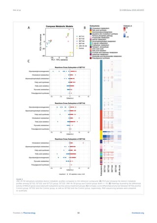 FIGURE 4
JNK-IN-5A derivatives exhibited distinct metabolic profiles compared to the reference compound. (A) PCA plot showing the distinct metabolic
profiles among SET151, SET152, and SET172 group, SET130, JNK-IN-5A group and Control group (both n = 4). (B) Heatmap illustrating the differential
activity of MASLD genes associated with subsystems across various treatment groups. (C) Compass-score differential activity test between SET151 and the
Control group, SET152 and the Control group, as well as SET162 and the Control group, respectively. RNA sequencing samples were prepared
as quadruple.
Frontiers in Pharmacology frontiersin.org
10
Kim et al. 10.3389/fphar.2026.1823203
 