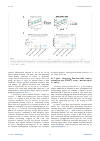 under the “Miscellaneous” subsystem. The SET-151, SET-152, and
SET-162 groups exhibited 9,214, 9,580, and 9,945 significantly
altered reactions, respectively. In contrast, no significantly
changed reactions were detected in the SET-130 and JNK-IN-5A
groups. As shown in Figure 4B, reactions related to lipid
metabolism, including glycolysis, cholesterol metabolism, fatty
acid synthesis, and pyruvate metabolism, were significantly
altered in response to SET-151, SET-152, and SET-162 treatment,
compared to the control group. Notably, SET-130 and JNK-IN-5A
treatments did not induce significant changes in these key metabolic
pathways (Supplementary Figure S1).
To further assess disease-relevant metabolic changes, we
extracted 115 MASLD-associated reactions from the Compass
results. The majority of these reactions were involved in
cholesterol metabolism, fatty acid synthesis, and glycolysis/
gluconeogenesis pathways (Figure 4C). Remarkably, activity
levels of the three pyruvate kinase isoforms encoded by the
PKLR gene were significantly reduced following SET-151, SET-
152, and SET-162 treatment. This finding suggests that these
JNK-IN-5A derivatives effectively disrupt pyruvate kinase-
regulated glycolysis, contributing to their therapeutic effects
in MASLD. Collectively, these metabolic analyses demonstrate
that SET-151, SET-152, and SET-162 induce distinct and robust
metabolic remodelling compared to JNK-IN-5A, with
pronounced inhibition of lipids and pyruvate metabolism,
supporting their superior potential as therapeutic candidates
for MASLD. Among these hit compounds, SET-152 exhibited
the strongest downregulation of glycolysis and cholesterol
metabolism pathways. This suggests that SET-152 selected for
the further in vivo stud.
GLP (good laboratory Practice)-like toxicity
assessment of SET-152 in rats demonstrates
its safety
After testing the efficacy of SET-152 in an in vitro model of
steatosis and revealing its MoA based on global transcriptomics and
systems biology approach, we conducted a GLP-like 7-day oral
tolerability study in Wistar rats to evaluate its safety at three dose
levels (30, 100, and 300 mg/kg). The study included a vehicle control
group (4 males and four females) and three dose groups, each
consisting of three male and three female rats. The oral gavage
dosing was administered once daily in the morning for seven
consecutive days.
No clinical adverse effects were observed in any of the treated
animals after 7 days. Body weight, haematology, and plasma
chemistry analysis were evaluated. Treatment had no significant
effect on body weight (Figure 5A). While mean red cell haemoglobin
concentration (MCHC) and blood urea nitrogen (BUN) levels
showed statistically significant changes in the treated animals,
these changes were randomly distributed across dose groups and
exhibited no dose-dependent effects (Figure 5B). These changes
were considered incidental and unrelated to the treatment by the
toxicology experts at RISE, Sweden. All other parameters remained
within normal ranges, further supporting the safety of the SET-152
(Supplementary Figure S3).
FIGURE 5
GLP-like toxicity study supporting the safety of the compound in rats. (A) Body weight changes over time across treatment groups. (B) Mean
corpuscular haemoglobin concentration (MCHC) and blood urea nitrogen (BUN) levels showed statistically significant changes over time, but without a
clear dose-dependent pattern. Vehicle (4 Male +4 Female), 30 mg/kg SET151 (3 Male +3 Female), 100 mg/kg SET151 (3 Male +3 Female), 300 mg/kg
SET151 (3 Male +3 Female).
Frontiers in Pharmacology frontiersin.org
11
Kim et al. 10.3389/fphar.2026.1823203
 
