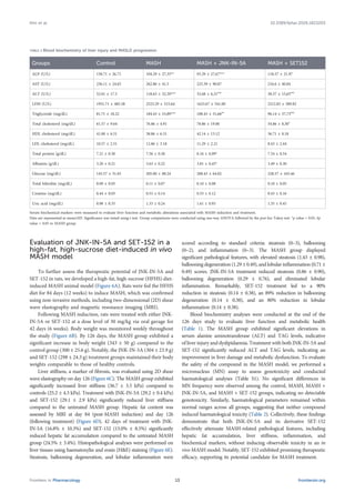 Evaluation of JNK-IN-5A and SET-152 in a
high-fat, high-sucrose diet-induced in vivo
MASH model
To further assess the therapeutic potential of JNK-IN-5A and
SET-152 in rats, we developed a high-fat, high-sucrose (HFHS) diet-
induced MASH animal model (Figure 6A). Rats were fed the HFHS
diet for 84 days (12 weeks) to induce MASH, which was confirmed
using non-invasive methods, including two-dimensional (2D) shear
wave elastography and magnetic resonance imaging (MRI).
Following MASH induction, rats were treated with either JNK-
IN-5A or SET-152 at a dose level of 30 mg/kg via oral gavage for
42 days (6 weeks). Body weight was monitored weekly throughout
the study (Figure 6B). By 126 days, the MASH group exhibited a
significant increase in body weight (343 ± 50 g) compared to the
control group (300 ± 25.6 g). Notably, the JNK-IN-5A (304 ± 23.9 g)
and SET-152 (298 ± 24.3 g) treatment groups maintained their body
weights comparable to those of healthy controls.
Liver stiffness, a marker of fibrosis, was evaluated using 2D shear
wave elastography on day 126 (Figure 6C). The MASH group exhibited
significantly increased liver stiffness (36.7 ± 3.5 kPa) compared to
controls (25.2 ± 4.3 kPa). Treatment with JNK-IN-5A (29.2 ± 0.4 kPa)
and SET-152 (29.1 ± 2.9 kPa) significantly reduced liver stiffness
compared to the untreated MASH group. Hepatic fat content was
assessed by MRI at day 84 (post-MASH induction) and day 126
(following treatment) (Figure 6D). 42 days of treatment with JNK-
IN-5A (16.8% ± 10.3%) and SET-152 (15.0% ± 8.5%) significantly
reduced hepatic fat accumulation compared to the untreated MASH
group (24.5% ± 3.4%). Histopathological analyses were performed on
liver tissues using haematoxylin and eosin (H&E) staining (Figure 6E).
Steatosis, ballooning degeneration, and lobular inflammation were
scored according to standard criteria: steatosis (0–3), ballooning
(0–2), and inflammation (0–3). The MASH group displayed
significant pathological features, with elevated steatosis (1.43 ± 0.98),
ballooning degeneration (1.29 ± 0.49), and lobular inflammation (0.71 ±
0.49) scores. JNK-IN-5A treatment reduced steatosis (0.86 ± 0.90),
ballooning degeneration (0.29 ± 0.76), and eliminated lobular
inflammation. Remarkably, SET-152 treatment led to a 90%
reduction in steatosis (0.14 ± 0.38), an 89% reduction in ballooning
degeneration (0.14 ± 0.38), and an 80% reduction in lobular
inflammation (0.14 ± 0.38).
Blood biochemistry analyses were conducted at the end of the
126 days study to evaluate liver function and metabolic health
(Table 1). The MASH group exhibited significant elevations in
serum alanine aminotransferase (ALT) and TAG levels, indicative
of liver injury and dyslipidaemia. Treatment with both JNK-IN-5A and
SET-152 significantly reduced ALT and TAG levels, indicating an
improvement in liver damage and metabolic dysfunction. To evaluate
the safety of the compound in the MASH model, we performed a
micronucleus (MN) assay to assess genotoxicity and conducted
haematological analyses (Table S1). No significant differences in
MN frequency were observed among the control, MASH, MASH +
JNK-IN-5A, and MASH + SET-152 groups, indicating no detectable
genotoxicity. Similarly, haematological parameters remained within
normal ranges across all groups, suggesting that neither compound
induced haematological toxicity (Table 2). Collectively, these findings
demonstrate that both JNK-IN-5A and its derivative SET-152
effectively attenuate MASH-related pathological features, including
hepatic fat accumulation, liver stiffness, inflammation, and
biochemical markers, without inducing observable toxicity in an in
vivo MASH model. Notably, SET-152 exhibited promising therapeutic
efficacy, supporting its potential candidate for MASH treatment.
TABLE 1 Blood biochemistry of liver injury and MASLD progression.
Groups Control MASH MASH + JNK-IN-5A MASH + SET152
ALP (U/L) 158.71 ± 26.71 104.29 ± 27,35** 93.29 ± 27,67*** 118.57 ± 21.97
AST (U/L) 236.11 ± 24.65 262.86 ± 41.5 225.39 ± 90.87 216.6 ± 40.84
ALT (U/L) 52.01 ± 17.5 118.63 ± 32,39*** 32.68 ± 6,31###
38.37 ± 15,65###
LDH (U/L) 1951.71 ± 485.58 2523.29 ± 515.64 1623.67 ± 541.00 2212.83 ± 389.82
Triglyceride (mg/dL) 81.71 ± 18.22 184.43 ± 53,89*** 108.43 ± 31,66##
96.14 ± 37,73###
Total cholesterol (mg/dL) 61.57 ± 9.64 76.86 ± 4.91 78.86 ± 19.80 54.86 ± 8,30#
HDL cholesterol (mg/dL) 41.00 ± 6.51 38.86 ± 6.31 42.14 ± 13.12 36.71 ± 8.18
LDL cholesterol (mg/dL) 10.57 ± 2.51 12.86 ± 3.18 11.29 ± 2.21 8.43 ± 2.44
Total protein (g/dL) 7.21 ± 0.50 7.56 ± 0.38 8.16 ± 0,99* 7.54 ± 0.54
Albumin (g/dL) 3.20 ± 0.21 3.63 ± 0.22 3.81 ± 0,45* 3.49 ± 0.30
Glucose (mg/dL) 145.57 ± 31.65 205.00 ± 88.24 208.43 ± 64.02 228.57 ± 165.46
Total bilirubin (mg/dL) 0.09 ± 0.05 0.11 ± 0.07 0.10 ± 0.08 0.10 ± 0.05
Creatine (mg/dL) 0.44 ± 0.03 0.53 ± 0.14 0.53 ± 0.12 0.43 ± 0.16
Uric acid (mg/dL) 0.98 ± 0.35 1.33 ± 0.24 1.61 ± 0.93 1.35 ± 0.45
Serum biochemical markers were measured to evaluate liver function and metabolic alterations associated with MASH induction and treatment.
Data are represented as mean±SD. Significance was tested using t-test. Group comparisons were conducted using one-way ANOVA followed by the post hoc Tukey test. *p value < 0.05, #p
value < 0.05 to MASH group.
Frontiers in Pharmacology frontiersin.org
13
Kim et al. 10.3389/fphar.2026.1823203
 