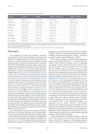Discussion
The dysregulation of hepatic lipid metabolism, particularly
increased DNL, is a central feature of MASLD and its progressive
form, MASH. Multiple enzymes in the DNL pathway have been
identified as therapeutic targets, with several candidates showing
promising results in clinical and preclinical studies. Denifanstat
(TVB-2640), a FASN inhibitor currently in a Phase 2 b clinical trial,
suppresses FASN activity and reduces hepatic TAG accumulation by
inhibiting DNL. In addition to its anti-steatotic effects, Denifanstat
has been shown to attenuate steatohepatitis through the deactivation
of hepatic stellate cells (Loomba et al., 2021a; Syed-Abdul et al., 2020;
O’Farrell et al., 2022) and has demonstrated anti-cancer activity in
models of lung carcinoma, breast cancer, astrocytoma, and colon
cancer (Fries et al., 2023; Kelly et al., 2023; Falchook et al., 2021; Cao
et al., 2022). Similarly, Firsocostat, an ACACA inhibitor that has
completed a Phase 2 clinical trial, effectively reduces hepatic DNL
(Kirby et al., 2021) and improves liver fibrosis (Loomba et al., 2021b;
Alkhouri et al., 2022; Alkhouri et al., 2020). Several preclinical
ACACA inhibitors, including CP-640186 (Corominas-Faja et al.,
2014; Hess et al., 2010), Soraphen A (Corominas-Faja et al., 2014;
Schreurs et al., 2009), and TOFA (Li et al., 2013), have also been
reported to reduce weight gain, hepatic steatosis, and inflammation,
while exhibiting anti-cancer properties. The anti-cancer effects of
the FASN and ACACA-targeting molecules are attributed mainly to
the suppression of lipid synthesis, a metabolic pathway essential for
both energy storage and the production of key cellular components,
including membranes and signalling molecules. Importantly, lipid
biosynthesis is often markedly upregulated in cancer cells to support
rapid proliferation, a phenomenon associated with the Warburg
effect (Burns and Manda, 2017).
Our study expands on this therapeutic paradigm by identifying
PKL isoform, encoded by the PKLR gene, as a novel, highly disease-
associated target for MASLD and MASH. Systems biology analysis,
combined with global transcriptomic profiling, has identified PKLR
as one of the most significantly associated genes with MASLD and
HCC (Lee et al., 2017). PKLR catalyses the final step of glycolysis,
linking glucose and pyruvate metabolism to the DNL pathway by
providing precursors for fatty acid synthesis. Notably, the inhibition
of PKLR is expected to suppress both glycolysis-derived substrate
availability and downstream lipogenesis, offering a multifaceted
approach to target metabolic dysregulation in MASLD.
In this context, we applied a computational drug repurposing
approach and identified JNK-IN-5A as a small molecule that
modulates PKLR expression. Building on this, we synthesized
and evaluated a series of JNK-IN-5A derivatives (SET-151, SET-
152, SET-162, and SET-130), three of which (SET-151, SET-152, and
SET-162) exhibited superior anti-steatotic efficacy. Our data
demonstrate that these derivatives not only downregulate PKLR
expression but also suppress the expression of critical enzymes in the
DNL pathway (FASN, ACACA) and SCD. SCD is a well-established
therapeutic target for MASLD and certain cancers (Sun et al., 2024;
Jeyakumar and Vajreswari, 2022; Min and Kim, 2023; Sen et al.,
2023; Katoh et al., 2022). Pharmacological inhibition of SCD has
been shown to exert beneficial effects in metabolic diseases and
cancer. For example, the SCD inhibitor E6446 suppresses both SCD
expression and the transcription factor ATF3, leading to impaired
adipogenic differentiation and reduced hepatic lipogenesis (Wang
et al., 2023). Furthermore, Ascenzi et al. demonstrated the pivotal
role of SCD as a key therapeutic target in cancer (Ascenzi et al.,
2021). Inhibition of SCD reduces MUFA synthesis, resulting in the
accumulation of SFAs. Elevated intracellular SFA levels are known
to trigger cellular stress responses, including enhanced autophagy.
Excessive autophagy can, in turn, promote apoptosis, lipotoxicity,
and ferroptosis. Based on these established mechanisms, we
hypothesize that the marked reduction of SCD protein
expression observed following treatment with JNK-IN-5A and its
derivatives may contribute to the reduced cell viability seen in the
HepG2 DNL steatosis model. The simultaneous downregulation of
PKLR, FASN, ACACA, and SCD by our compounds offers a unique
multiple-targeting strategy that disrupts both substrate supply and
enzymatic execution of lipid biosynthesis.
Further transcriptomic and metabolic modelling revealed that
SET-151, SET-152, and SET-162 induced broad transcriptional
changes beyond PKLR suppression, downregulating pathways
essential for MASLD and MASH progression, including pyruvate
TABLE 2 Blood haematology following MASH induction and treatment.
Groups Control MASH MASH + JNK-IN-5A MASH + SET152
PCT (%) 0.68 ± 0.12 0.71 ± 0.10 0.77 ± 0.14 0.72 ± 0.16
PLT (10
^
3/μL) 845.57 ± 158.62 871.29 ± 128.53 947.71 ± 123.89 904.86 ± 140.16
MCHC (g/dL) 28.24 ± 0.96 28.97 ± 0.69 29.27 ± 1.14 29.71 ± 1.11
MCH (fL) 17.41 ± 0.60 17.84 ± 0.59 18.04 ± 0.48 17.81 ± 0.60
MCV (fL) 61.67 ± 2.07 61.51 ± 1.66 61.69 ± 2.87 60.11 ± 2.25
HCT (%) 54.40 ± 2.67 55.51 ± 2.31 55.41 ± 5.42 51.99 ± 3.93
HGB (g/dL) 15.19 ± 1.27 16.09 ± 0.76 16.20 ± 1.51 15.40 ± 1.27
RBC (10
^
6/μL) 8.83 ± 0.60 9.04 ± 0.52 8.98 ± 0.65 8.66 ± 0.73
WBC (10
^
3/μL) 5.81 ± 2.27 4.70 ± 1.50 4.27 ± 1.67 5.75 ± 3.07
Haematological analysis was performed to evaluate systemic effects of MASH, and subsequent treatment with JNK-IN-5A, or SET152. Parameters include platelet count (PLT), procalcitonin
(PCT), mean corpuscular haemoglobin concentration (MCHC), mean corpuscular haemoglobin (MCH), mean corpuscular volume (MCV), haematocrit (HCT), haemoglobin (HGB), red blood
cell count (RBC), and white blood cell count (WBC).
Data are represented as mean±SD., Group comparisons were conducted using one-way ANOVA, followed by the post hoc Tukey test.
Frontiers in Pharmacology frontiersin.org
14
Kim et al. 10.3389/fphar.2026.1823203
 