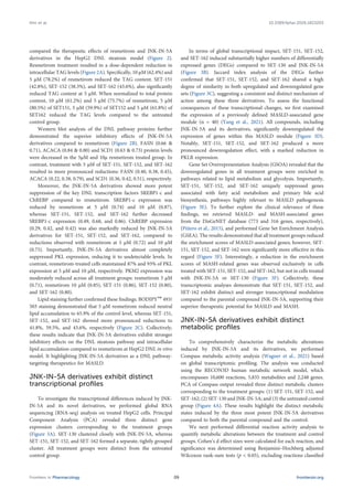 compared the therapeutic effects of resmetirom and JNK-IN-5A
derivatives in the HepG2 DNL steatosis model (Figure 2).
Resmetirom treatment resulted in a dose-dependent reduction in
intracellular TAG levels (Figure 2A). Specifically, 10 µM (62.4%) and
5 µM (78.2%) of resmetirom reduced the TAG content. SET-151
(42.8%), SET-152 (38.3%), and SET-162 (43.6%), also significantly
reduced TAG content at 5 μM. When normalized to total protein
content, 10 µM (61.2%) and 5 µM (75.7%) of resmetirom, 5 µM
(80.5%) of SET151, 5 µM (59.9%) of SET152 and 5 µM (61.8%) of
SET162 reduced the TAG levels compared to the untreated
control group.
Western blot analysis of the DNL pathway proteins further
demonstrated the superior inhibitory effects of JNK-IN-5A
derivatives compared to resmetirom (Figure 2B). FASN (0.66 &
0.71), ACACA (0.84 & 0.80) and SCD1 (0.63 & 0.73) protein levels
were decreased in the 5µM and 10µ resmetirom treated group. In
contrast, treatment with 5 μM of SET-151, SET-152, and SET-162
resulted in more pronounced reductions: FASN (0.40, 0.38, 0.45),
ACACA (0.22, 0.38, 0.79), and SCD1 (0.36, 0.42, 0.51), respectively.
Moreover, the JNK-IN-5A derivatives showed more potent
suppression of the key DNL transcription factors SREBP1-c and
ChREBP compared to resmetirom. SREBP1-c expression was
reduced by resmetirom at 5 μM (0.74) and 10 μM (0.87),
whereas SET-151, SET-152, and SET-162 further decreased
SREBP1-c expression (0.49, 0.68, and 0.86). ChREBP expression
(0.29, 0.42, and 0.42) was also markedly reduced by JNK-IN-5A
derivatives for SET-151, SET-152, and SET-162, compared to
reductions observed with resmetirom at 5 μM (0.72) and 10 μM
(0.75). Importantly, JNK-IN-5A derivatives almost completely
suppressed PKL expression, reducing it to undetectable levels. In
contrast, resmetirom-treated cells maintained 87% and 93% of PKL
expression at 5 μM and 10 μM, respectively. PKM2 expression was
moderately reduced across all treatment groups: resmetirom 5 μM
(0.71), resmetirom 10 μM (0.85), SET-151 (0.86), SET-152 (0.80),
and SET-162 (0.80).
Lipid staining further confirmed these findings. BODIPY™493/
503 staining demonstrated that 5 μM resmetirom reduced neutral
lipid accumulation to 65.9% of the control level, whereas SET-151,
SET-152, and SET-162 showed more pronounced reductions to
41.8%, 59.5%, and 43.6%, respectively (Figure 2C). Collectively,
these results indicate that JNK-IN-5A derivatives exhibit stronger
inhibitory effects on the DNL steatosis pathway and intracellular
lipid accumulation compared to resmetirom at HepG2 DNL in vitro
model. It highlighting JNK-IN-5A derivatives as a DNL pathway-
targeting therapeutics for MASLD.
JNK-IN-5A derivatives exhibit distinct
transcriptional profiles
To investigate the transcriptional differences induced by JNK-
IN-5A and its novel derivatives, we performed global RNA
sequencing (RNA-seq) analysis on treated HepG2 cells. Principal
Component Analysis (PCA) revealed three distinct gene
expression clusters corresponding to the treatment groups
(Figure 3A). SET-130 clustered closely with JNK-IN-5A, whereas
SET-151, SET-152, and SET-162 formed a separate, tightly grouped
cluster. All treatment groups were distinct from the untreated
control group.
In terms of global transcriptional impact, SET-151, SET-152,
and SET-162 induced substantially higher numbers of differentially
expressed genes (DEGs) compared to SET-130 and JNK-IN-5A
(Figure 3B). Jaccard index analysis of the DEGs further
confirmed that SET-151, SET-152, and SET-162 shared a high
degree of similarity in both upregulated and downregulated gene
sets (Figure 3C), suggesting a consistent and distinct mechanism of
action among these three derivatives. To assess the functional
consequences of these transcriptional changes, we first examined
the expression of a previously defined MASLD-associated gene
module (n = 40) (Yang et al., 2021). All compounds, including
JNK-IN-5A and its derivatives, significantly downregulated the
expression of genes within this MASLD module (Figure 3D).
Notably, SET-151, SET-152, and SET-162 produced a more
pronounced downregulation effect, with a marked reduction in
PKLR expression.
Gene Set Overrepresentation Analysis (GSOA) revealed that the
downregulated genes in all treatment groups were enriched in
pathways related to lipid metabolism and glycolysis. Importantly,
SET-151, SET-152, and SET-162 uniquely suppressed genes
associated with fatty acid metabolism and primary bile acid
biosynthesis, pathways highly relevant to MASLD pathogenesis
(Figure 3E). To further explore the clinical relevance of these
findings, we retrieved MASLD- and MASH-associated genes
from the DisGeNET database (773 and 316 genes, respectively),
(Piñero et al., 2015), and performed Gene Set Enrichment Analysis
(GSEA). The results demonstrated that all treatment groups reduced
the enrichment scores of MASLD-associated genes; however, SET-
151, SET-152, and SET-162 were significantly more effective in this
regard (Figure 3F). Interestingly, a reduction in the enrichment
scores of MASH-related genes was observed exclusively in cells
treated with SET-151, SET-152, and SET-162, but not in cells treated
with JNK-IN-5A or SET-130 (Figure 3F). Collectively, these
transcriptomic analyses demonstrate that SET-151, SET-152, and
SET-162 exhibit distinct and stronger transcriptional modulation
compared to the parental compound JNK-IN-5A, supporting their
superior therapeutic potential for MASLD and MASH.
JNK-IN-5A derivatives exhibit distinct
metabolic profiles
To comprehensively characterize the metabolic alterations
induced by JNK-IN-5A and its derivatives, we performed
Compass metabolic activity analysis (Wagner et al., 2021) based
on global transcriptomic profiling. The analysis was conducted
using the RECON3D human metabolic network model, which
encompasses 10,600 reactions, 5,835 metabolites and 2,248 genes.
PCA of Compass output revealed three distinct metabolic clusters
corresponding to the treatment groups: (1) SET-151, SET-152, and
SET-162; (2) SET-130 and JNK-IN-5A; and (3) the untreated control
group (Figure 4A). These results highlight the distinct metabolic
states induced by the three most potent JNK-IN-5A derivatives
compared to both the parental compound and the control.
We next performed differential reaction activity analysis to
quantify metabolic alterations between the treatment and control
groups. Cohen’s d effect sizes were calculated for each reaction, and
significance was determined using Benjamini–Hochberg adjusted
Wilcoxon rank-sum tests (p < 0.05), excluding reactions classified
Frontiers in Pharmacology frontiersin.org
09
Kim et al. 10.3389/fphar.2026.1823203
 