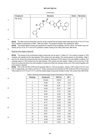 EP 4 417 601 A1
67
5
10
15
20
25
30
35
40
45
50
55
[0333] The JNK enzyme activity test, see Fig. 52-53, showed that the tested target molecules (A132, A119, A117 and
A131) inhibited of expression of JNK1, JNK2 and JNK3. The greatest inhibition was obtained for JNK3.
[0334] The protein-ligand binding was assessed for selected drug candidates, see Fig. 54-55. The tested drug can-
didates (A132, A119, A117 and A131) exhibited a better binding to the JNK protein than JNK-IN-5A.
Ranking of the target compounds
[0335] The ranking of the synthesized target compounds can be seen in Tables 2-4. The ranking is based on TAG
contents, cell viability and the ratio between TAG content and cell viability. The ranking based on cell viability, Table 3
and Fig. 56, shows the compounds that may be suitable for treatment of HCC where a low cell viability is desired. The
rankings based on TAG content and the ratio between TAG content and cell viability, Tables 2 and 4 and Fig. 57-58,
show the compounds which are most suitable for treatment of fatty liver disease where a low TAG content together with
a low toxicity is desired.
[0336] PKL-A159 and PKL-A158 had the greatest effect on TAG accumulation, having a TAG content of 4.54 % and
8.35 % respectively, see Table 2 and Fig. 57. These compounds were followed by PKL-A158 and PKL-A152 having a
TAG content of 10.77 % and 11.51 %. 26 of the tested target compounds resulted in lower TAG content than JNK-IN-5A.
(continued)
Compound Structure Active Not active
PKL-B176 X
Table 2. Ranking of the tested target compounds based on TAG content.
Ranking Compound TAG (%) SD 6
- Control 100.00 2.16
1 A159 4.54 0.75
2 A158 8.35 1.71
3 A152 10.77 0.67
4 A151 11.51 0.90
5 A162 12.35 0.96
6 A119 12.54 0.58
7 A163 12.68 0.50
8 A117 12.75 0.90
9 A157 12.80 2.25
10 A132 12.85 1.18
11 A131 13.10 1.03
12 A161 13.15 0.38
13 A153 13.25 0.68
14 A156 13.54 1.49
15 A154 13.94 0.99
 