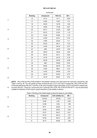 EP 4 417 601 A1
68
5
10
15
20
25
30
35
40
45
50
55
[0337] PKL-A159 and PKL-A158 resulted in the greatest reduction and were hence the most toxic compounds, see
Table 3 and Fig. 56. The cell viability of these compounds was 2.33 % and 9.59 % respectively. PKL-A159 and PKL-
A158 were followed by PKL-B171 and PKL-A156, which resulted in higher cell viability, 22.00 % and 26.64 % respectively,
but were still toxic. These four compounds and in particular PKL-A159, PKL-A158 and PKL-B171, may be particularly
suitable for treatment of HCC where a great reductions of cell viability is desired.
(continued)
Ranking Compound TAG (%) SD 6
16 A114 14.11 0.69
17 A160 14.87 1.27
18 B130 16.76 1.28
19 A164 17.28 0.91
20 B171 21.05 0.69
21 B172 21.97 1.10
22 A192 22.85 1.16
23 A193 23.41 0.74
24 A190 24.22 1.11
25 B133 28.11 1.33
26 A149 30.78 0.37
27 JNK 32.97 1.83
28 B153 34.34 2.63
29 B173 34.71 0.48
30 A179 34.72 0.18
31 B129 35.52 0.58
32 A56 35.59 0.44
33 B164 36.79 0.75
34 A183 48.61 2.75
35 A135 49.06 1.25
36 B170 55.63 0.72
37 A118 62.07 3.72
Table 3. Ranking of the tested target compounds based on cell viability.
Ranking Compound Cell viability (%) SD 6
- Control 100.00 5.02
1 A159 2.33 0.84
2 A158 9.59 1.96
3 B171 22.00 1.18
4 A156 26.64 3.83
5 A157 36.47 6.01
6 A119 40.12 1.57
7 A132 40.31 2.91
8 A117 40.59 1.58
 