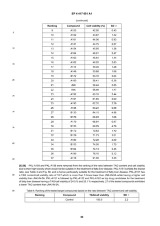 EP 4 417 601 A1
69
5
10
15
20
25
30
35
40
45
50
55
[0338] PKL-A159 and PKL-A158 were removed from the ranking of the ratio between TAG content and cell viability
due to their high toxicity which would not be suitable in the treatment of fatty liver disease. PKL-A151 exhibits the lowest
ratio, see Table 4 and Fig. 58, and is hence particularly suitable for the treatment of fatty liver disease. PKL-A151 has
a TAG content/cell viability ratio of 18.7 which is more than 3 times lower than JNK-IN-5A while having a higher cell
viability than JNK-IN-5A. PKL-A151 is followed by PKL-A152 and PKL-A162 as top drug candidates for the treatment
of fatty liver disease having a TAG/cell viability of 24.5 % and 25.1 % respectively. 27 of the tested compounds exhibited
a lower TAG content than JNK-IN-5A.
(continued)
Ranking Compound Cell viability (%) SD 6
9 A153 42.50 0.43
10 A152 43.87 1.42
11 A161 44.06 0.93
12 A131 44.75 2.57
13 A154 45.95 1.38
14 A164 46.01 2.47
15 A163 46.64 1.44
16 A162 49.20 2.63
17 A114 49.35 1.28
18 A149 50.88 1.66
19 B172 53.70 3.04
20 A160 56.41 6.36
21 JNK 56.44 2.85
22 A56 56.98 1.47
23 A192 60.10 2.44
24 A151 61.60 5.00
25 A193 62.32 2.39
26 A135 63.24 0.68
27 B130 64.10 4.88
28 B170 66.03 1.06
29 A179 66.54 0.97
30 B133 69.29 4.79
31 B173 70.83 1.40
32 B129 71.23 3.01
33 A183 72.28 3.00
34 B153 74.00 1.70
35 B164 74.13 2.45
36 A190 76.16 5.12
37 A118 91.00 3.20
Table 4. Ranking of the tested target compounds based on the ratio between TAG content and cell viability.
Ranking Compound TAG/cell viability SD 6
- Control 100.0 2.2
 
