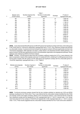 EP 4 427 750 A1
10
5
10
15
20
25
30
35
40
45
50
55
1).
[0058] It was observed that M3 (455 genes) and M4 (357 genes) had significant overlaps with these unfavorable genes
in the TCGA cohort (n= 126 and 20, respectively, hypergeometric test, p < 0.01). Thus, these two modules were denoted
as unfavorable modules. Functional enrichment showed that the genes involved in M3 were significantly enriched in the
chromosome segregation, DNA replication and repair, nuclear division, and cell phase transition related pathways. The
genes involved in the M4 were significantly enriched in the extracellular organization and angiogenesis pathways. Similar
pathways were obtained by KEGG enrichment analysis.
[0059] Similarly, 1,979,922 gene-to-gene links with correlation coefficient ranging from 0.57 to 1 were obtained in the
gene co-expression network of the Uppsala cohort and 12 modules (M1-M12, containing 51 to 2664 genes) were found.
Among these modules, M4 (391 genes) and M7 (269 genes) had significant overlaps with the unfavorable genes (n=
19 and 99, respectively, hypergeometric test, p < 0.01, Table 2).
[0060] Functional enrichment analysis showed that the two modules exhibited an identical set of GO and KEGG
pathways resulting from the TCGA cohort. Thus, it was inferred that the unfavorable modules identified from the TCGA
and Uppsala cohorts were highly consistent. Based on the concordance analysis, it was observed that the TCGA M3
had a significant overlap with the Uppsala M7 (n= 242, hypergeometric test: p < 1.0E-12, Jaccard index = 0.5). Similar
result was observed for the overlaps of TCGA M4 and Uppsala M4 (n=239, hypergeometric test: p < 1.0E-12, Jaccard
index = 0.47). These results suggested that the unfavorable modules identified from the TCGA cohort were validated in
Table 1.
Module name
(TCGA cohort)
Number of genes inthe
module
Number of unfavorable
signatures
Overlaps
P value of
hypergeometric test
M1 3466 341 47 1,00E+00
M2 831 341 1 1,00E+00
M3 455 341 126 < 1.0E-12
M4 357 341 20 4,12E-04
M5 286 341 0 1,00E+00
M6 243 341 0 1,00E+00
M7 227 341 0 1,00E+00
M8 122 341 0 1,00E+00
M9 89 341 0 1,00E+00
M10 82 341 1 8,65E-01
M11 80 341 0 1,00E+00
M12 75 341 1 8,40E-01
M13 70 341 3 2,37E-01
M14 57 341 1 7,51E-01
Table
Modulename (Uppsala
cohort)
Number of genes in
the module
Number of unfavorable
signatures
Overlaps
P value of
hypergeometric test
M1 2664 341 42 1,00E+00
M2 1031 341 22 7,64E-01
M3 579 341 1 1,00E+00
M4 391 341 19 3,24E-03
M5 372 341 7 8,02E-01
M6 324 341 11 1,65E-01
M7 269 341 99 < 1.0E-12
M8 264 341 1 9,99E-01
M9 90 341 0 1,00E+00
M10 58 341 2 4,12E-01
M11 55 341 0 1,00E+00
M12 51 341 0 1,00E+00
 