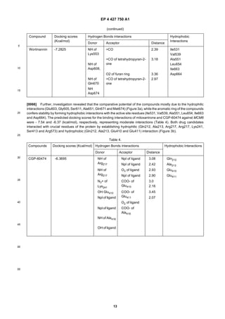 EP 4 427 750 A1
13
5
10
15
20
25
30
35
40
45
50
55
[0066] Further, investigation revealed that the comparative potential of the compounds mostly due to the hydrophilic
interactions (Glu603, Gly605, Ser611, Ala651, Gln671 and Met674) (Figure 3a), while the aromatic ring of the compounds
confers stability by forming hydrophobic interactions with the active site residues (Ile531, Val539, Ala551, Leu654, Ile663
and Asp664). The predicted docking scores for the binding interactions of mitoxantrone and CGP-60474 against MCM6
were - 7.54 and -6.37 (kcal/mol), respectively, representing moderate interactions (Table 4). Both drug candidates
interacted with crucial residues of the protein by establishing hydrophilic (Gln212, Ala213, Arg217, Arg217, Lys241,
Ser413 and Arg573) and hydrophobic (Gln212, Ala213, Glu410 and Glu411) interaction (Figure 3b).
(continued)
Compound Docking scores
(Kcal/mol)
Hydrogen Bonds interactions Hydrophobic
Interactions
Donor Acceptor Distance
Wortmannin -7.2825 NH of
Lys553
=CO 2.39 Ile531
Val539
=CO of tetrahydropyran-2-
one
3.18 Ala551
NH of
Asp608,
Leu654
Ile663
O2 of furan ring 3.36 Asp664
NH of
Gln670
=CO of tetrahydropyran-2-
one
2.97
NH
Asp674
Table 4.
Compounds Docking scores (Kcal/mol) Hydrogen Bonds interactions Hydrophobic Interactions
Donor Acceptor Distance
CGP-60474 -6.3695 NH of
Arg217
Npl of ligand 3.08 Gln212
Npl of ligand 2.42 Ala213
NH of
Arg217
O3 of ligand 2.93 Glu410
Npl of ligand 2.90 Glu411
N3+ of
Lys241
COO- of
Glu410
3.0
2.16
OH Glu410 COO- of
Glu411
3.45
Npl of ligand 2.07
O2 of ligand
Npl of ligand COO- of
Ala416
NH of Ala416
OH of ligand
 