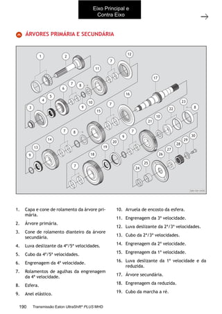 2
Árvores primária e secundária
11/2015
308-03H - Caixa de Mudanças EATON ES 11109
ÁRVORES PRIMÁRIA E SECUNDÁRIA
1. Capa e cone de rolamento da árvore pri-
mária.
2. Árvore primária.
3. Cone de rolamento dianteiro da árvore
secundária.
4. Luva deslizante da 4ª/5ª velocidades.
5. Cubo da 4ª/5ª velocidades.
6. Engrenagem da 4ª velocidade.
7. Rolamentos de agulhas da engrenagem
da 4ª velocidade.
8. Esfera.
9. Anel elástico.
10. Arruela de encosto da esfera.
11. Engrenagem da 3ª velocidade.
12. Luva deslizante da 2ª/3ª velocidades.
13. Cubo da 2ª/3ª velocidades.
14. Engrenagem da 2ª velocidade.
15. Engrenagem da 1ª velocidade.
16. Luva deslizante da 1ª velocidade e da
reduzida.
17. Árvore secundária.
18. Engrenagem da reduzida.
19. Cubo da marcha a ré.
30
29
28
27
26
308-03H-0430
8
23
22
10
21
7
9
20
19
18
7
7 8
21
12
7
11
87
6
5
4
3
10
9
17
16
7
15
14
13
9
25
24
Eixo Principal e
Contra Eixo
190 Transmissão Eaton UltraShift®
PLUS MHD
 