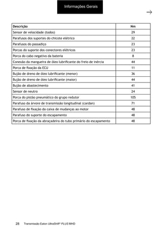 3
Especiﬁcações técnicas
11/2015
308-03H - Caixa de Mudanças EATON ES 11109
Descrição Nm
Sensor de velocidade (todos) 29
Parafusos dos suportes do chicote elétrico 22
Parafusos do passadiço 23
Porcas do suporte dos conectores elétricos 23
Porca do cabo negativo da bateria 8
Conexão da mangueira de óleo lubriﬁcante do freio de inércia 44
Porca de ﬁxação da ECU 11
Bujão de dreno de óleo lubriﬁcante (menor) 36
Bujão de dreno de óleo lubriﬁcante (maior) 44
Bujão de abastecimento 41
Sensor de neutro 24
Porca do pistão pneumático do grupo redutor 105
Parafuso da árvore de transmissão longitudinal (cardan) 71
Parafuso de ﬁxação da caixa de mudanças ao motor 48
Parafuso do suporte do escapamento 48
Porca de ﬁxação da abraçadeira do tubo primário do escapamento 48
Informações Gerais
28 Transmissão Eaton UltraShift®
PLUS MHD
 