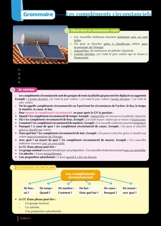 • Le CC d’une phrase peut être :
- Un groupe nominal.
- Un adverbe.
- Une proposition subordonnée.
De lieu :
où ?
De temps :
Quand ?
De manière :
Comment ?
De but :
Dans quel but ?
De moyen :
avec quoi ?
De cause :
Pourquoi ?
Les compléments
circonstanciels
La règle en un clin d’oeil
La règle en un clin d’oeil
Unité 4 • Les sources d’energie et les energies renouvelables
102
1. Observe bien les mots soulignés, Quelles questions pose -t-on pour les trouver ?
2. Qu’indiquent-ils ?
3. Où sont placés les mots soulignés ?
4. Peux-tu supprimer ou déplacer ces groupes de mots à l’intérieur de la phrase ?
Je conclus
- Les compléments circonstanciels sont des groupes de mots facultatifs qui peuvent être déplacés ou supprimés
Exemple : L’année dernière, j’ai visité le parc solaire / j’ai visité le parc solaire l’année dernière / j’ai visité le
parc solaire.
- On les appelle compléments circonstanciels car il précisent les circonstances de l’action : le lieu, le temps,
la manière, la cause, le but..
- Pour trouver le complément circonstanciel, on pose après le GV la question :
• Quand ? (Le complément circonstanciel de temps). Exemple : Aujourd’hui, les ressources en pétrole s’épuisent.
• Où ? (Le complément circonstanciel de lieu). Exemple : j’ai visité le parc solaire qui se trouve à Ouarzazate.
• Comment ? (Le complément circonstanciel de manière). Exemple : Ces nouvelles éoliennes tournent lentement.
• Pourquoi ? à cause de quoi ? (Le complément circonstanciel de cause). Exemple : On peut se doucher
grâce à chauffe-eau solaire.
• Dans quel but ? (Le complément circonstanciel de but). Exemple : On peut se doucher grâce à chauffe-eau
solaire pour économiser de l’énergie.
• Avec quoi ? au moyen de quoi ? (Le complément circonstanciel de moyen). Exemple : Ces nouvelles
éoliennes tournent avec un vent faible.
- Le CC d’une phrase peut être :
• Un groupe nominal souvent introduit par une préposition : Ces nouvelles éoliennes tournent avec un vent faible.
• Un adverbe : il joue tranquillement.
• Une proposition subordonnée : il joue quand il a fini ses devoirs.
Observons et souvenons-nous
a. Ces nouvelles éoliennes tournent lentement avec un vent
faible.
b. On peut se doucher grâce à chauffe-eau solaire pour
économiser de l’énergie.
c. Aujourd’hui, les ressources en pétrole s’épuisent.
d. L’année dernière, j’ai visité le parc solaire qui se trouve à
Ouarzazate.
Grammaire Les compléments circonstanciels
 