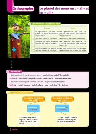 1. Comment se terminent les noms des listes A, B, C, D au singulier ?
2. Que constates- tu au pluriel pour les mots des listes A et B, C et D?
3. Comment se forme donc le pluriel des noms en « ail », «al » ?
Je conclus
• Les mots terminés par ail prennent un « s » au pluriel : un portail /des portails.
Sauf corail - bail - émail - soupirail - travail - vantail - vitrail : un travail / des travaux.
• Les noms terminés par al prennent un « aux » au pluriel : social / sociaux.
Sauf : bal - récital - carnaval - festival - chacal - régal : un festival / des festivals.
Observons et souvenons-nous
Singulier Pluriel
A
un épouvantail, un rail, un
portail, un détail, Un éventail,
un gouvernail.
des épouvantails, des rails, des
portails, des détails, des éventails,
des gouvernails.
B un travail, un vitrail, un corail, des travaux, des vitraux, des coraux.
C
un hôpital, un signal, un journal,
un canal, un animal, un local.
des hôpitaux, des signaux, des
journaux, des canaux, des animaux,
des locaux
D
un bal, un récital, un festival, un
carnaval, un chacal, un régal
des bals, des récitals, des festivals,
des carnavals, des chacals, des régals.
Prennent un aux
au pluriel
Prennent un s
au pluriel
Les mots terminés
par « al »
Les mots terminés
par « ail »
Sauf bal - récital - carnaval
- festival - chacal - régal :
un festival / des festivals.
Sauf corail - bail - émail -
soupirail - travail - vantail
- vitrail : un travail / des
travaux.
La règle en un clin d’oeil
La règle en un clin d’oeil
Unité 4 • Les sources d’energie et les energies renouvelables
106
Orthographe Le pluriel des noms en : « al » et
en « ail »
 