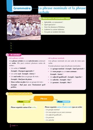1. Relève les phrases qui contiennent un verbe conjugué.
2. Relève les phrases qui n’ont pas de verbes.
3. Ces phrases ont-elles un sens ? Faut-il y rajouter un verbe ?
4. De quoi est formée : la 1re
phrase ? la 2e
phrase ? Et la 3e
phrase ?
Je conclus
La phrase verbale
Une phrase verbale est une suite de mots contenant
un verbe. Elle peut contenir plusieurs sortes de
verbes :
• Un verbe à l’infinitif :
Exemple : Pourquoi apprendre ?
• Un verbe seul : Exemple : Entrez !
• Un seul verbe dans un groupe de mots :
Exemple : Paul joue du piano.
• Deux verbes ou plus dans un groupe de mots :
Exemple : Paul joue avec l’instrument qu’il
préfère.
La phrase nominale
Une phrase nominale est une suite de mots sans
verbe.
Il existe plusieurs types de phrases nominales :
• Un groupe nominal : Exemple : Quel spectacle !
• Un nom propre ou un nom commun :
Exemple : Samia !
• Un adjectif qualificatif : Exemple : Superbe !
• Un adverbe : Exemple : Oui !
• Un pronom : Exemple : Moi ?
La règle en un clin d’oeil
La règle en un clin d’oeil
Phrase
Phrase organisée autour d’un verbe. Phrase organisée autour d’autres mots (pas un verbe)
- Un groupe nominal
- Un nom propre ou un nom commun
- Un adjectif qualificatif…
- Un pronom
- Un adverbe
Phrase verbale Phrase nominale
Observons et souvenons-nous
a. Splendide, ce monument !
b. Quel spectacle !
c. Voici les danseurs d’Ahidous.
d. J’admire la cuisine italienne.
e. Ces pots se vendent très bien.
Unité 1 • Patrimoines et cultures dans le monde
12
Grammaire La phrase nominale et la phrase
verbale
 